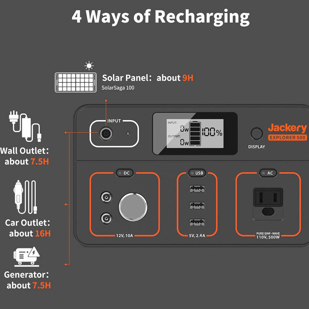 Portable Jackery Explorer 500 power station with 518Wh lithium-ion battery, 500W continuous and 1000W surge AC output, three USB ports, 12V car output, built-in LED flashlight, and LCD battery status display.
