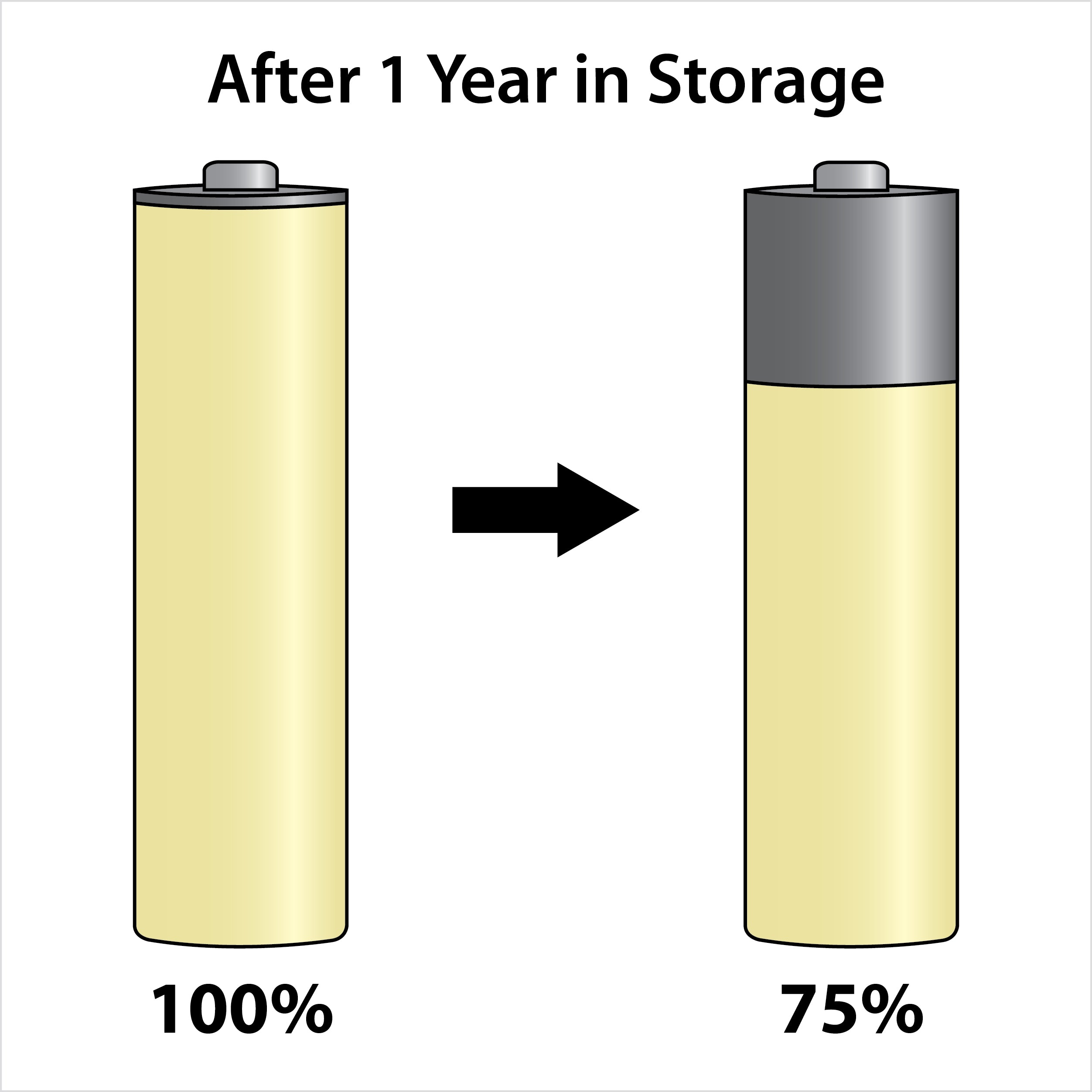Illustration of a battery with 100% charge on the left and 75% charge on the right after one year of storage, with an arrow pointing from the left to the right.