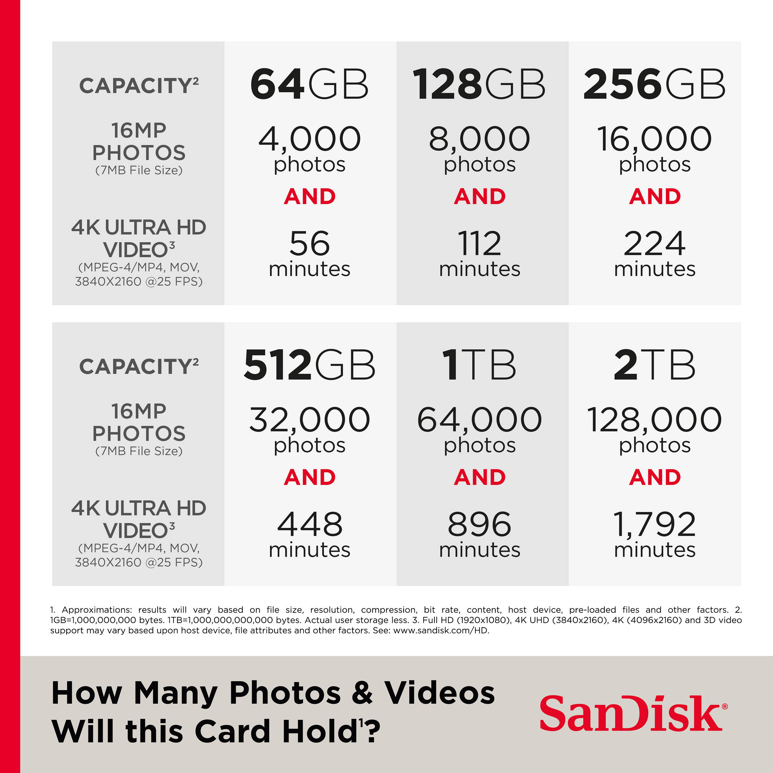 SanDisk memory card capacity chart showing photo and video storage capabilities.