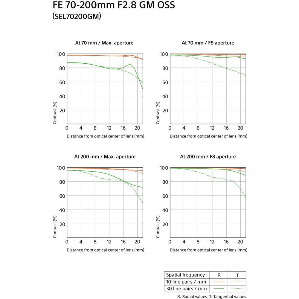 Technical specifications chart for a camera lens with graphs and text on a white background